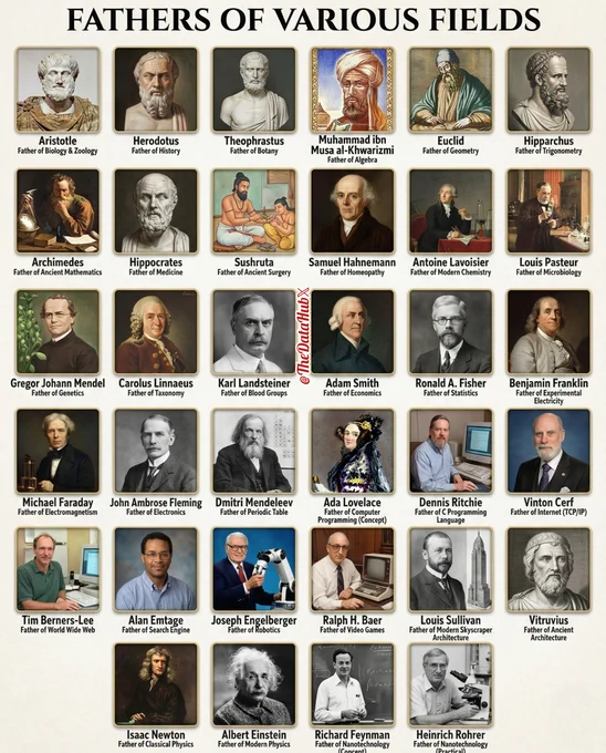 Fathers of Various Fields

1) Father of Biology → Aristotle
2) Father of Zoology → Aristotle
3) Father of History → Herodotus
4) Father of Botany → Theophrastus

5) Father of Algebra → Muhammad ibn Musa al-Khwarizmi
6) Father of Geometry → Euclid
7) Father of Trigonometry → Hipparchus
8) Father of Mathematics (Ancient) → Archimedes

9) Father of Medicine → Hippocrates
10) Father of Surgery (Ancient) → Sushruta
11) Father of Homeopathy → Samuel Hahnemann
12) Father of Modern Chemistry → Antoine Lavoisier
13) Father of Microbiology → Louis Pasteur
14) Father of Genetics → Gregor Johann Mendel
15) Father of Taxonomy → Carolus Linnaeus
16) Father of Blood Groups → Karl Landsteiner
17) Father of Economics → Adam Smith
18) Father of Statistics → Ronald A. Fisher
19) Father of Electricity (Experimental) → Benjamin Franklin
20) Father of Electromagnetism → Michael Faraday
21) Father of Electronics (Vacuum Tube) → John Ambrose Fleming
22) Father of Periodic Table → Dmitri Mendeleev