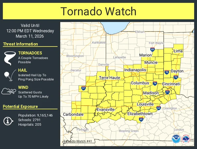 This graphic displays Tornado Watch watch number 41 plotted on a map. The watch is in effect until 12:00 PM EDT. The watch includes parts of Illinois, Indiana, Kentucky and Ohio. The threats associated with this watch are a couple tornadoes possible, isolated hail up to ping pong size possible and scattered gusts up to 70 mph likely. There are 9,165,146 people in the watch along with 2791 schools and 205 hospitals.