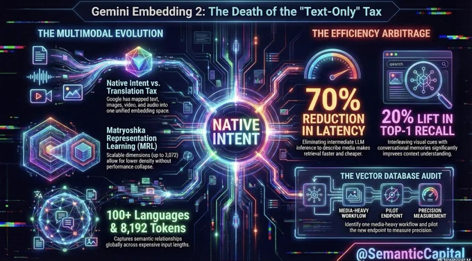 The release of Gemini Embedding 2 marks the moment that tax expires.
