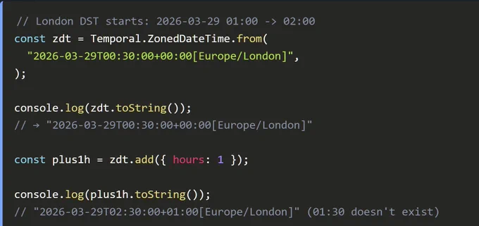 Source Text showing Temporal.ZonedDateTime usage:
```
// London DST starts: 2026-03-29 01:00 -> 02:00
const zdt = Temporal.ZonedDateTime.from(
  "2026-03-29T00:30:00 00:00[Europe/London]",
);

console.log(zdt.toString());
// → "2026-03-29T00:30:00 00:00[Europe/London]"

const plus1h = zdt.add({ hours: 1 });

console.log(plus1h.toString());
// "2026-03-29T02:30:00 01:00[Europe/London]" (01:30 doesn't exist)
```