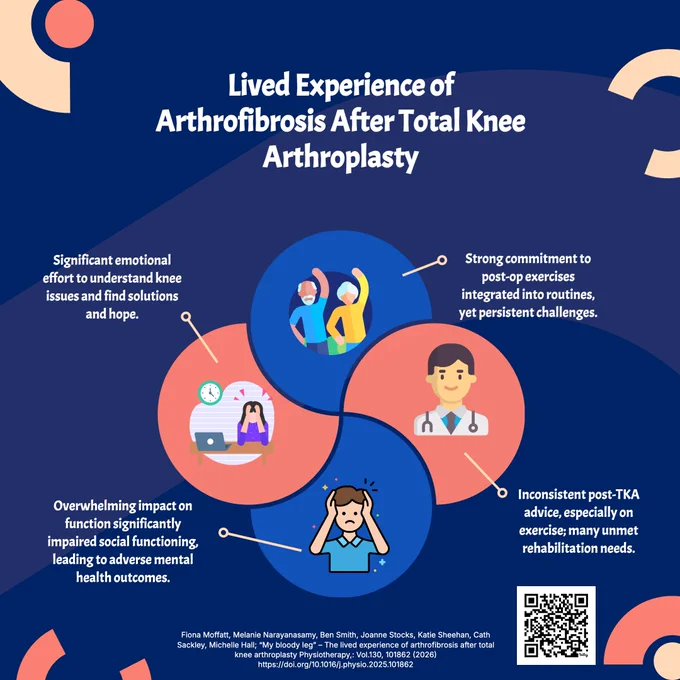 An infographic titled 'Lived Experience of Arthrofibrosis After Total Knee Arthroplasty'.  It has a blue background and four segments with the following content:1. An image of a man holding his head and the text 'Overwhelming impact on function significantly impaired social functioning, leading to adverse mental health outcomes.'2. An image of a doctor and the text 'Inconsistent post-TKA advice, especially on exercise; many unmet rehabilitation needs.'3. An image of a frustrated woman sitting by a laptop and the text 'Significant emotional effort to understand knee issues and find solutions and hope.'4. An image of two elderly people exercising and the text 'Strong commitment to post-op exercises integrated into routines, yet persistent challenges.'To the bottom is a QR code and the details of the publication. Moffatt et al. “My bloody leg” – The lived experience of arthrofibrosis after total knee arthroplasty Physiotherapy: Vol.130 101862 (2026) 
