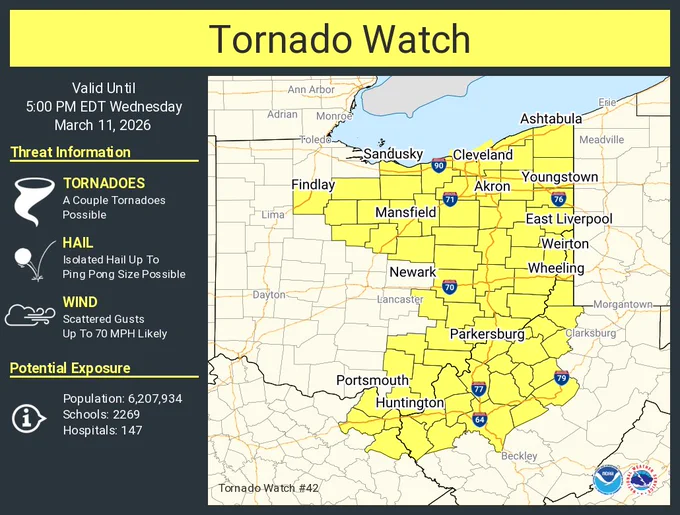 This graphic displays Tornado Watch watch number 42 plotted on a map. The watch is in effect until 5:00 PM EDT. The watch includes parts of Kentucky, Ohio and West Virginia. The threats associated with this watch are a couple tornadoes possible, isolated hail up to ping pong size possible and scattered gusts up to 70 mph likely. There are 6,207,934 people in the watch along with 2269 schools and 147 hospitals.
