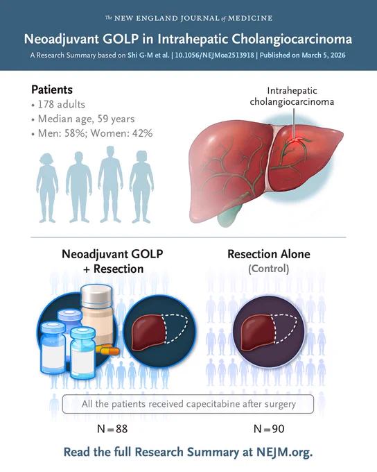 The New England Journal of Medicine                      
Neoadjuvant GOLP in Intrahepatic Cholangiocarcinoma 
A Research Summary based on Shi G-M et al. | 10.1056/NEJMoa2513918 | Published on March 5, 2026 

Visual representations of the patients in the trial and the treatments they were assigned.       

Read the full Research Summary at NEJM.org. 