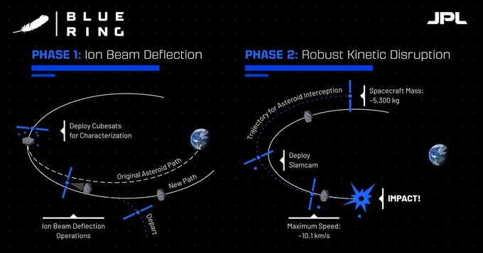 A two-panel mission diagram showing Blue Ring and JPL's NEO Hunter concept. Phase 1 depicts ion beam deflection redirecting an asteroid's path. Phase 2 shows a kinetic impactor striking the asteroid. 
