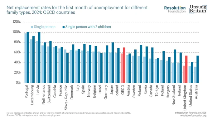 The chart shows that childless Britons losing employment will see less of their vanished wages replaced by benefits than those in any other comparable country, aside from Australia and the US. Even for a lone British parent with two children, the so-called ‘replacement rate’ is 16 percentage points lower than the OECD average, representing the fourth-lowest level of relative support for 
such a family across the entire rich-country club. 