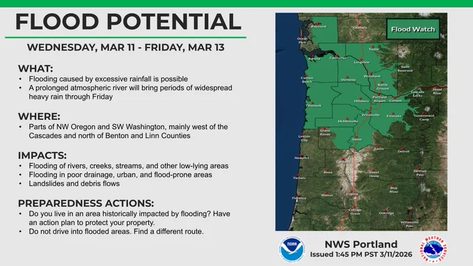 An infographic from the National Weather Service (NWS) Portland titled "FLOOD POTENTIAL" for the period of Wednesday, March 11 – Friday, March 13, 2026.

The graphic is divided into a text summary on the left and a color-coded map on the right.

Text Summary Details:
What: Flooding caused by excessive rainfall is possible due to a prolonged atmospheric river bringing widespread heavy rain through Friday.

Where: Parts of NW Oregon and SW Washington, mainly west of the Cascades and north of Benton and Linn Counties.

Impacts: Flooding of rivers, creeks, streams, and low-lying areas; flooding in poor drainage and urban areas; and potential landslides or debris flows.

Preparedness Actions: Advises residents in historically flood-prone areas to have an action plan and warns drivers not to enter flooded areas.