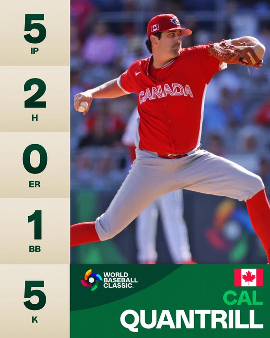 Cal Quantrill pitching line, 3/11/26
World Baseball Classic 2026, Pool A
Team Canada
5 IP
2 H
0 ER
1 BB
5 K
Pictured: Cal Quantrill delivers a pitch during Team Canada’s game against Team Cuba. He wears a red Team Canada jersey and a red Team Canada cap.