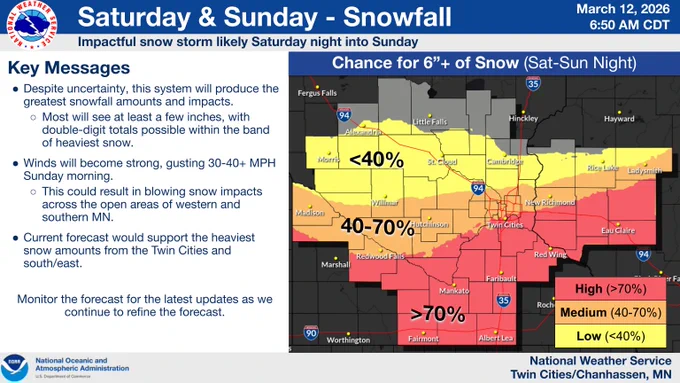 Graphic showing potential for 6"  of snow across southern MN and west-central WI Saturday through Sunday night. Alongside text.