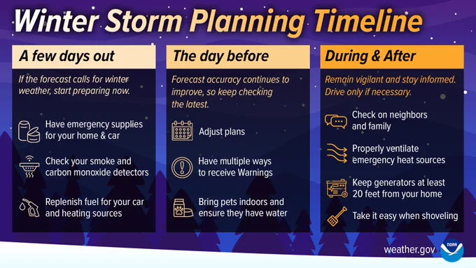 A few days out: if the forecast calls for winter weather, start preparing now. Have emergency supplies for your home & car. Check your smoke and carbon monoxide detectors. Replenish fuel for your car and heating sources. The day before: forecast accuracy continues to improve, so keep checking the latest. Adjust plans. Have multiple ways to receive Warnings. Bring pets indoors and ensure they have water. During and after: remain vigilant and stay informed. Drive only if necessary. Check on neighbors and family. Properly ventilate emergency heat sources. Keep generators at least 20 feet from your home. Take it easy when shoveling.