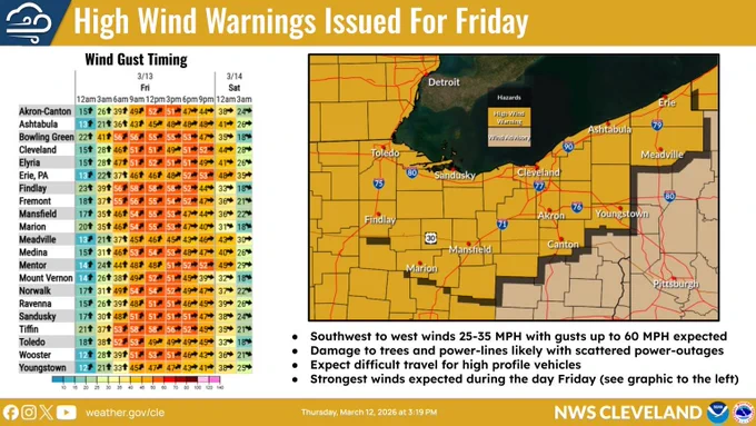 graphic showing the current high wind warning headlines, covering the entire nws cleveland forecast area. also showing timing of strongest wind gusts across the area, mainly during the day Friday. 
