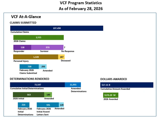 Graphs depicting data for the VCF's February 2026 monthly statistics, which display statistics on cumulative claims submitted, cumulative determinations, initial determinations, cumulative dollars awarded and dollars awarded.