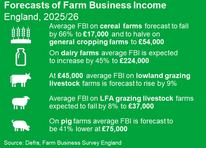 Forecasts of Farm Business Income for England 2025/26