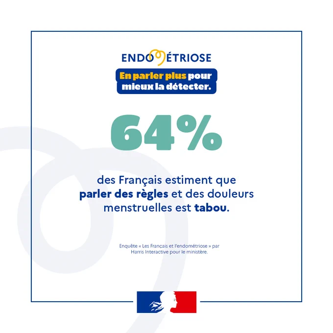 Affiche informative sur l’endométriose. Texte principal : « 64% des Français estiment que parler des règles et des douleurs menstruelles est tabou. » Slogan en haut : « En parler plus pour mieux la détecter. » Logo officiel du gouvernement français en bas. Couleurs dominantes bleu, jaune et rouge, sur fond blanc. Réalisée suite à une enquête Harris Interactive pour le ministère.