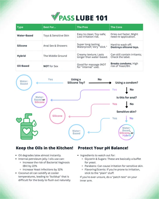 A table chart & flow chart that explain which types of lubes are useful for certain types of activities, which includes a graphic of a bottle of lube, & the following text: 

"PASS LUBE 101

Keep the Oils in the Kitchen!
Oil degrades latex almost instantly.
Internal petroleum jelly / oils use can:
Increase the risk of Bacterial Vaginosis (BV) by 22%
Increase Yeast Infections by 32%
Coconut oil can solidify at cooler temperatures, leading to "buildup" that is difficult for the body to flush out naturally.

Protect Your pH Balance!
Ingredients to watch out for:
Glycerin & Sugars: These are basically a buffet for yeast.
Parabens: Can cause irritation for sensitive skin.
Flavoring/Scents: If you’re prone to irritation, stick to the "plain" stuff.
If you’re ever unsure, do a "patch test" on your inner arm."