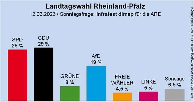 Säulendiagramm der Sonntagsfrage zur Landtagswahl in Rheinland-Pfalz von Infratest dimap für die ARD