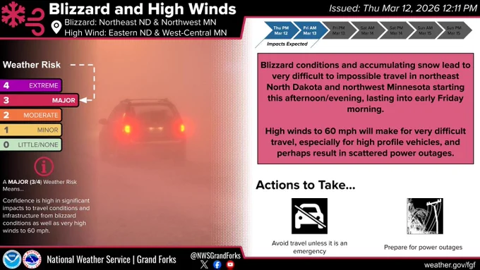 Blizzard conditions and accumulating snow will lead to very difficult to impossible travel in northeast North Dakota and northwest Minnesota starting this afternoon/evening, lasting into early Friday morning. High winds to 60 mph will make for very difficult travel, especially for high profile vehicles, and perhaps result in scattered power outages. Avoid travel unless it is an emergency, and prepare for power outages.