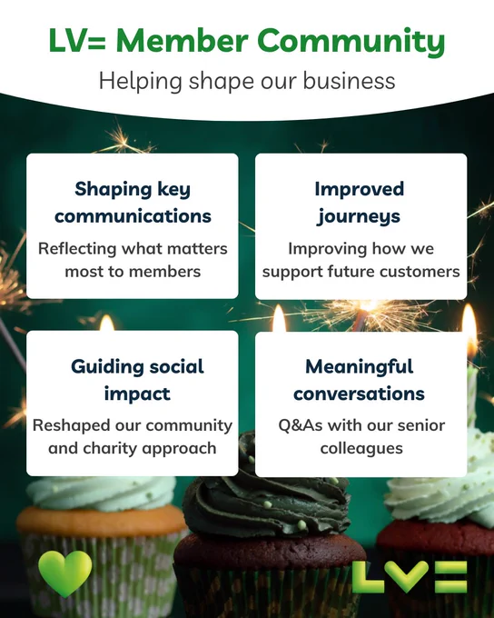 The image highlights four areas where the LV Member Community have helped shape the LV business. "Shaping key communications - reflecting what matters most to members" "Improved journeys - Improving how we support future customers" "Guiding social impact - reshaped our community and charity approach" and "Meaningful conversations - Q&As with our senior colleagues." Cupcakes and sparklers are in the background. The LV logo and a green heart are at the bottom.