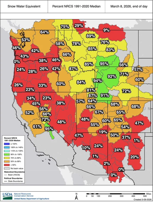 Snow Telemetry (SNOTEL) snow water equivalent (SWE) values for watersheds in the western U.S. as a percentage of the 1991–2020 median recorded by the USDA Natural Resources Conservation Service. The map from March 8, 2026 shows below-normal SWE for almost all of the western United States.