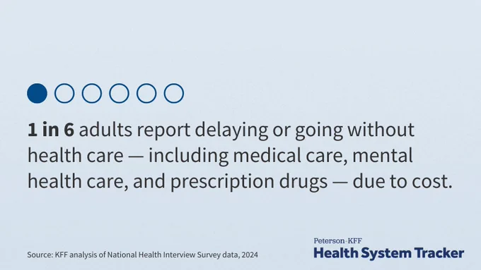 KFF graphic that shows 1 dot colored in among 5 dots with text below it that says: 1 in 6 adults report delaying or going without health care — including medical care, mental health care, and prescription drugs — due to cost.