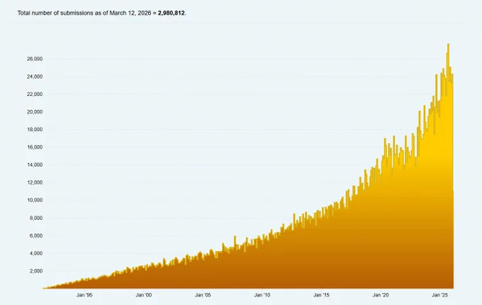 This is a chart showing the amount of articles submitted to arXiv over a 35 year period.