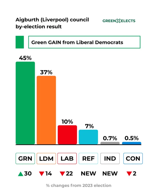 Aigburth Liverpool council by-election result displays a bar chart showing the voting percentages for six candidates. The Green Party won the seat with forty-five percent of the vote, which is highlighted by a text box stating Green Gain from Liberal Democrats. The Liberal Democrats finished in second place with thirty-seven percent. The Labour Party received ten percent, while Reform UK received seven percent. Independent candidates earned zero point seven percent, and the Conservative Party finished last with zero point five percent.