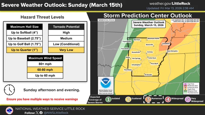 SPC Day 3 Outlook for Sunday with a Slight and Enhanced risk of severe weather across Arkansas. The Enhanced risk of severe weather is confined to northeastern Arkansas. 