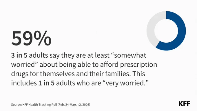 59% statistic with text: "3 in 5 adults say they are at least 'somewhat worried' about being able to afford prescription drugs for themselves and their families. This includes 1 in 5 adults who are 'very worried.'" A pie chart visually represents the 59%. Source: KFF Health Tracking Poll (Feb. 24-March 2, 2026). KFF logo at the bottom right.