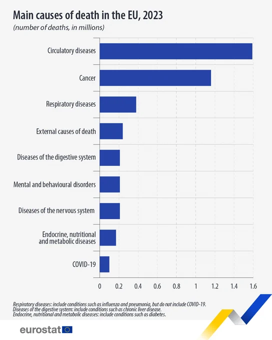 Eurostat bar chart graphic showing Main causes of death in the EU, number of deaths, in millions, 2023.
