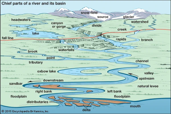 Geological map titled "Chief parts of a river and its basin"