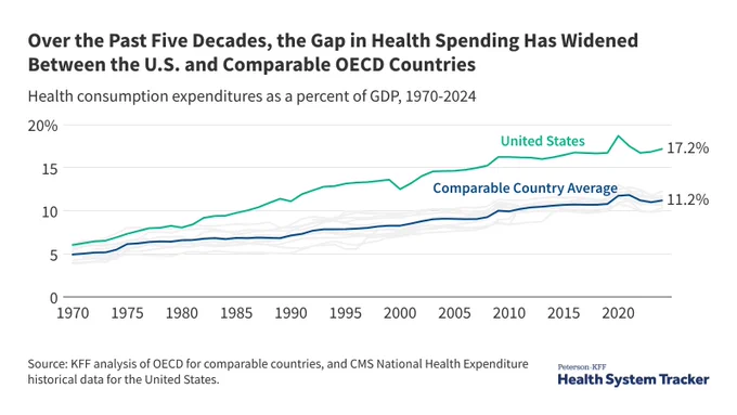 Line chart shows the U.S. and comparable country average health consumption expenditures as a percent of GDP, 1970-2024. Over the past five decades, the gap in health spending has widened between the U.S. and comparable OECD countries.
