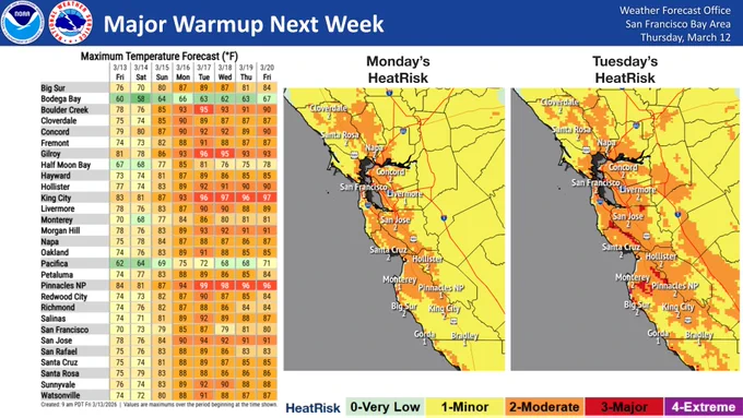 Forecast high temperatures for the upcoming week and widespread moderate heatrisk across the region. A prolonged mid-March heatwave with temperatures in the upper 80s to 90s will take place next week. If you are spending any time outdoors make sure to take plenty of breaks and stay hydrated. 