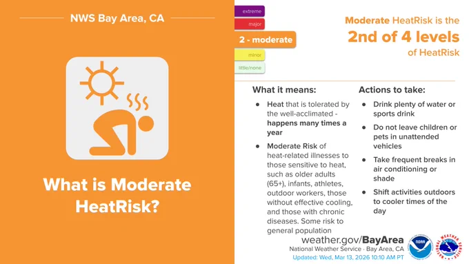 What is Moderate HeatRisk? It happens many time of year but it can increase the risk of heat-related illnesses to those sensitive to heat, those without effective cooling, and those with chronic diseases. Take precautions if outside in the heat for prolonged periods of time.