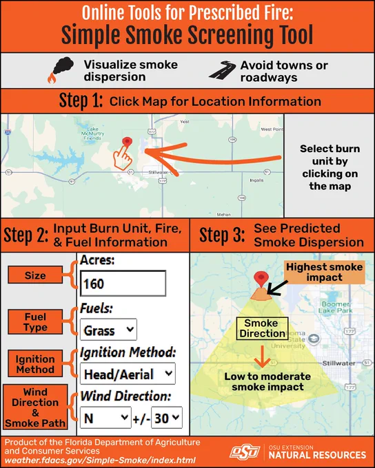 Visual shows screenshots of the online smoke screening tool. The first image shows a map with a map location and a pointer showing to click a location.
The second image shows information that can be filled out for the burn unit with a blank space to enter acres and drop down selection options for fuel type, ignition method, wind direction and smoke path in degrees.
The third image shows the output map showing a triangle area indicating smoke impacts to the south of the smoke location. All text on visual is repeated in the caption.