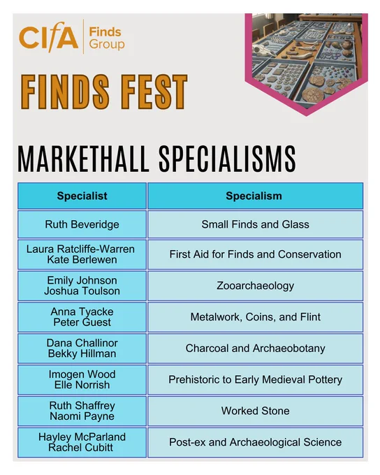 A promotional flyer titled "CIfA Finds Group FINDS FEST: MARKETHALL SPECIALISMS." The top right features an image of archaeological artifacts laid out in display trays. Below the title is a table listing specialists and their areas of expertise:
•	Small Finds and Glass: Ruth Beveridge
•	First Aid for Finds and Conservation: Laura Ratcliffe-Warren, Kate Berlewen
•	Zooarchaeology: Emily Johnson, Joshua Toulson
•	Metalwork, Coins, and Flint: Anna Tyacke, Peter Guest
•	Charcoal and Archaeobotany: Dana Challinor, Bekky Hillman
•	Prehistoric to Early Medieval Pottery: Imogen Wood, Elle Norrish
•	Worked Stone: Ruth Shaffrey, Naomi Payne
•	Post-ex and Archaeological Science: Hayley McParland, Rachel Cubitt
