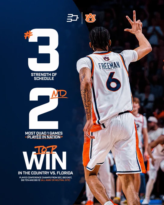 Auburn has the 3rd strength of schedule and the second most quad 1 games played in the country.

Auburn also holds the best win in the country at Florida.