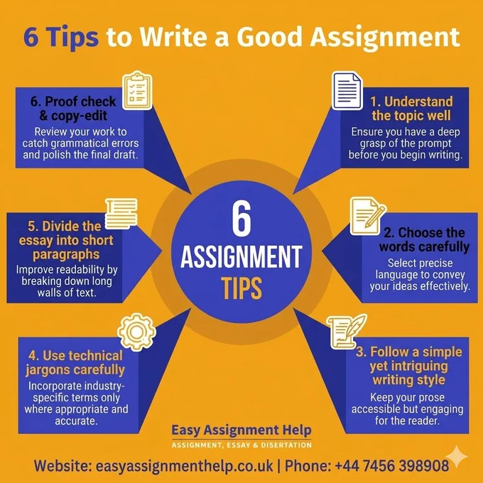 Infographic titled "6 Tips to Write a Good Assignment" on a periwinkle blue background. Six blue text boxes with white icons surround a central circle. The tips include: 1. Understand the topic well, 2. Choose words carefully, 3. Follow a simple yet intriguing writing style, 4. Use technical jargons carefully, 5. Divide the essay into short paragraphs, and 6. Proof check & copy-edit. The Easy Assignment Help logo, website (easyassignmenthelp.co.uk), and phone number ( 44 7456 398908) are at the bottom.