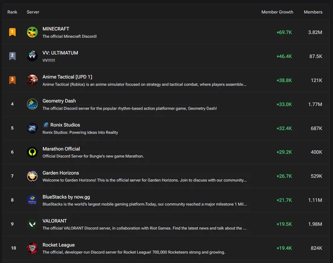 https://www.deepcord.com/leaderboard/highest-growth/all/weekly/all-sizes