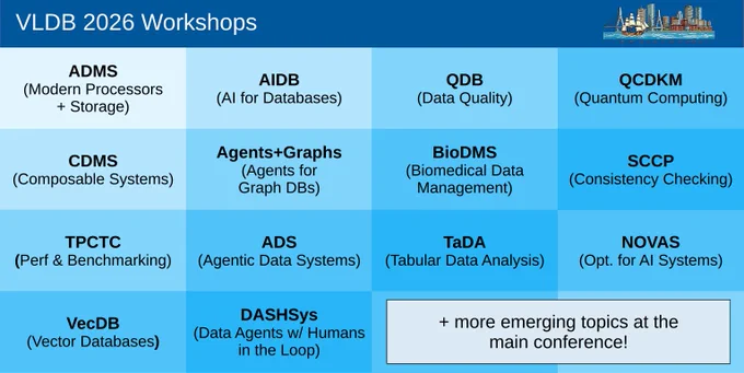 Slide titled “VLDB 2026 Workshops” with a 4×4 grid listing workshops and their topics. Workshops shown are: ADMS (Modern Processors   Storage), AIDB (AI for Databases), QDB (Data Quality), QCDKM (Quantum Computing), CDMS (Composable Systems), Agents Graphs (Agents for Graph Databases), BioDMS (Biomedical Data Management), SCCP (Consistency Checking), TPCTC (Performance and Benchmarking), ADS (Agentic Data Systems), TaDA (Tabular Data Analysis), NOVAS (Optimization for AI Systems), VecDB (Vector Databases), and DASHSys (Data Agents with Humans in the Loop). A note in the lower right reads: “  more emerging topics at the main conference!”