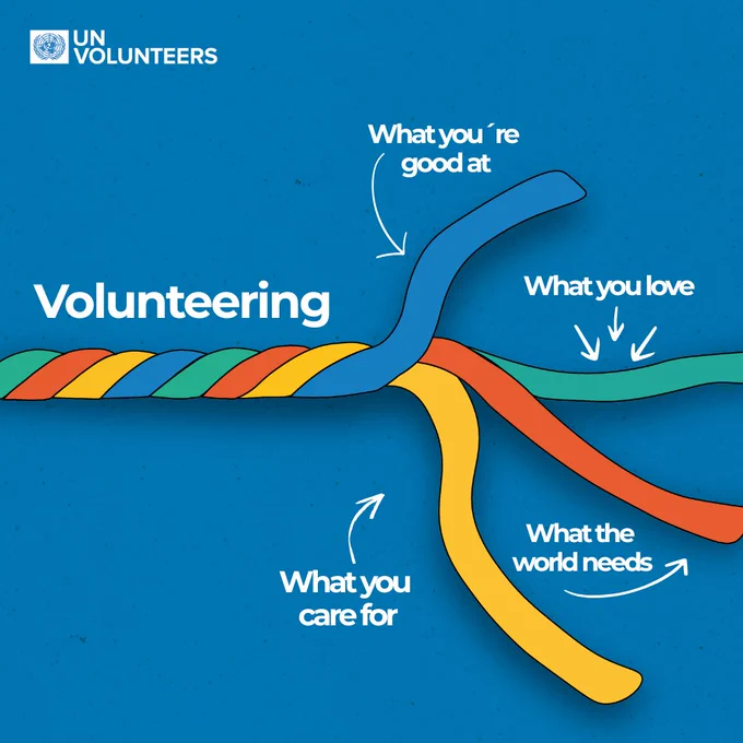Colored strands labeled 'What you're good at,' 'What you love,' 'What you care for,' and 'What the world needs' intertwine to form the word 'Volunteering' on a blue background.