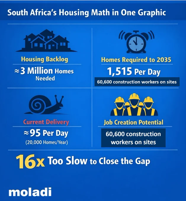 To eliminate the 3 million housing backlog by 2035, South Africa would need roughly:
1,515 houses "produced" per day (currently 95 built per day) - 60,600 construction workers on sites daily. R3.7 billion in wages paid each year - R600 billion national housing programme #moladi #plastic #formwork #IBT #Innovative #Building #Technology #industrial #affordablehousing 