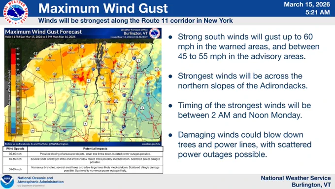 Strongest winds will be across northern New York, as strong gusts up to 60 MPH develop this evening into tomorrow.
