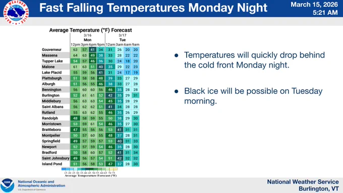 Temperatures will quickly fall behind the front Monday Night. Black ice is possible by Tuesday Night.