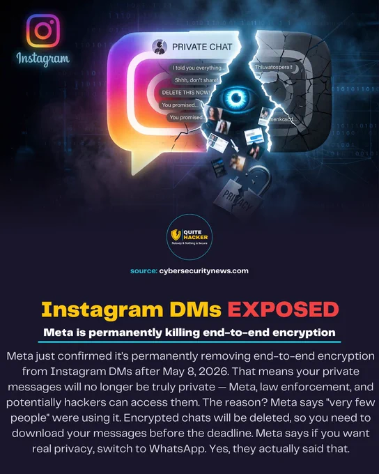 Meta just confirmed it's permanently removing end-to-end encryption from Instagram DMs after May 8, 2026. That means your private messages will no longer be truly private — Meta, law enforcement, and potentially hackers can access them. The reason? Meta says "very few people" were using it. Encrypted chats will be deleted, so you need to download your messages before the deadline. Meta says if you want real privacy, switch to WhatsApp. Yes, they actually said that.