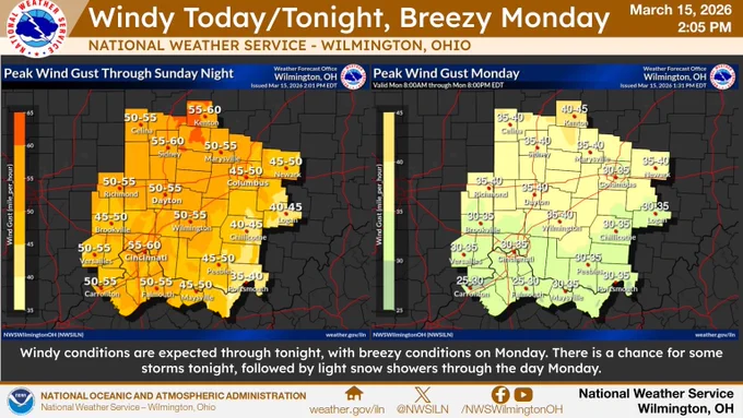 Graphic shows forecast maximum wind gusts through Monday across the local area (today/tonight on left and Monday on right)