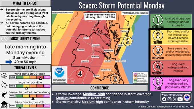 Severe weather potential map for Monday. The greatest risk is west of the bay, but an enhanced risk is in place along the coast and over the eastern shore.