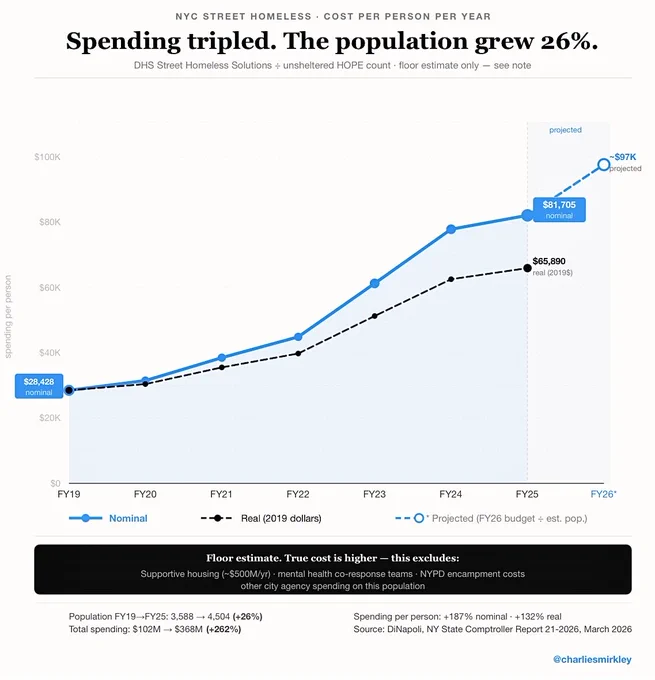 NYC spending per street homeless person from FY2019 to FY2025 with FY2026 projected. Blue solid line rises from $28,428 in FY2019 to $81,705 in FY2025 — higher than the median NYC household income of ~$76,000. Dashed blue extension projects ~$97,000 in FY2026. Black dashed line shows inflation-adjusted real dollars ending at $65,890. Black note box states this is a floor estimate excluding supportive housing (~$500M/yr), mental health co-response teams, and NYPD costs. Bottom stats: population  26%, total spending  262%. Source: NY State Comptroller DiNapoli, March 2026.