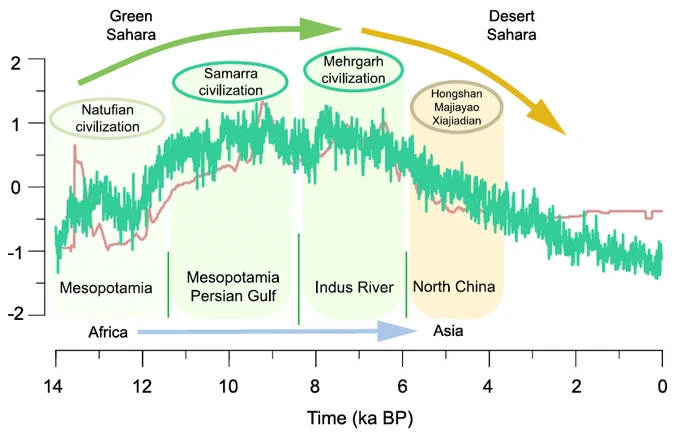 Figure 2. Evolution of Saharan vegetation and Afro-Asian civilizations.