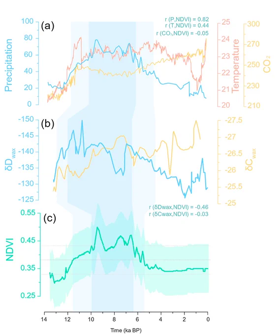 Figure 1. Reconstructed changes in precipitation, temperature, CO2, isotopes, and NDVI over North Africa during the past 14,000 years.