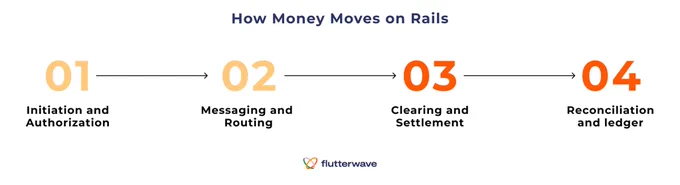 How money moves on Rails