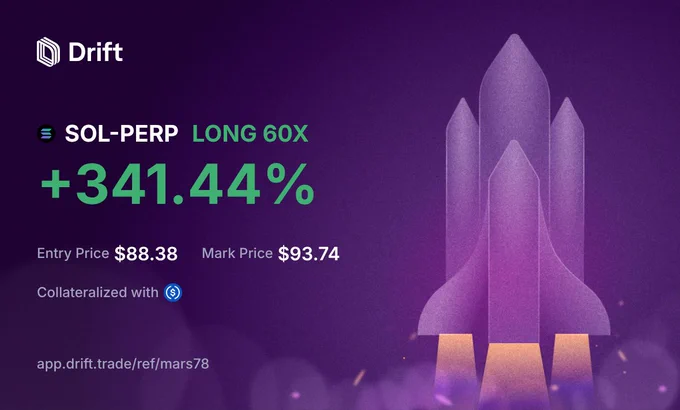 SOL-PERP is flying! 🚀

Just caught a massive  341.44% move on @DriftProtocol. The 60x leverage is printing.

Want to trade with the best liquidity on Solana?

Start here: app.drift.trade/ref/mars78